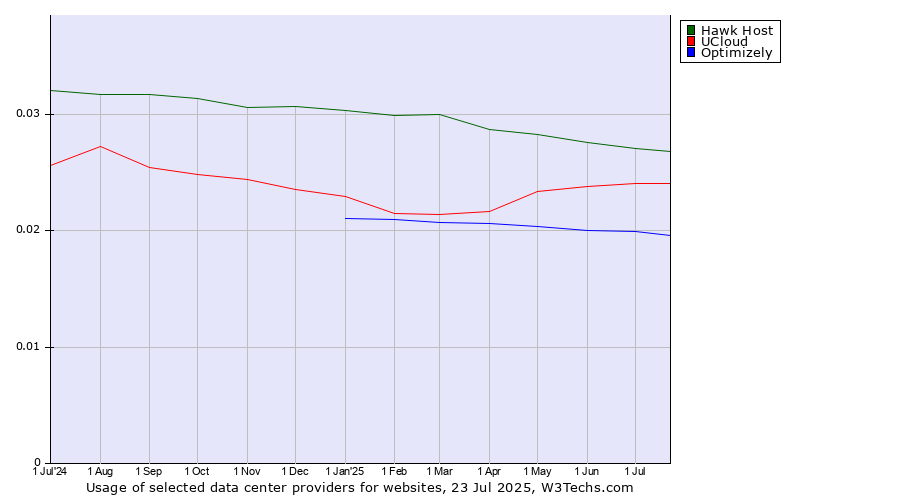 Historical trends in the usage of Hawk Host vs. UCloud vs. Optimizely