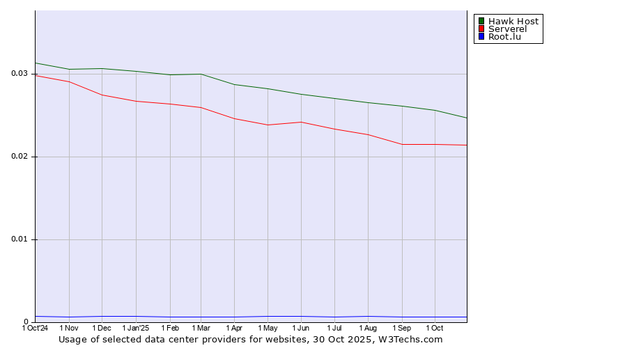 Historical trends in the usage of Hawk Host vs. Serverel vs. Root.lu