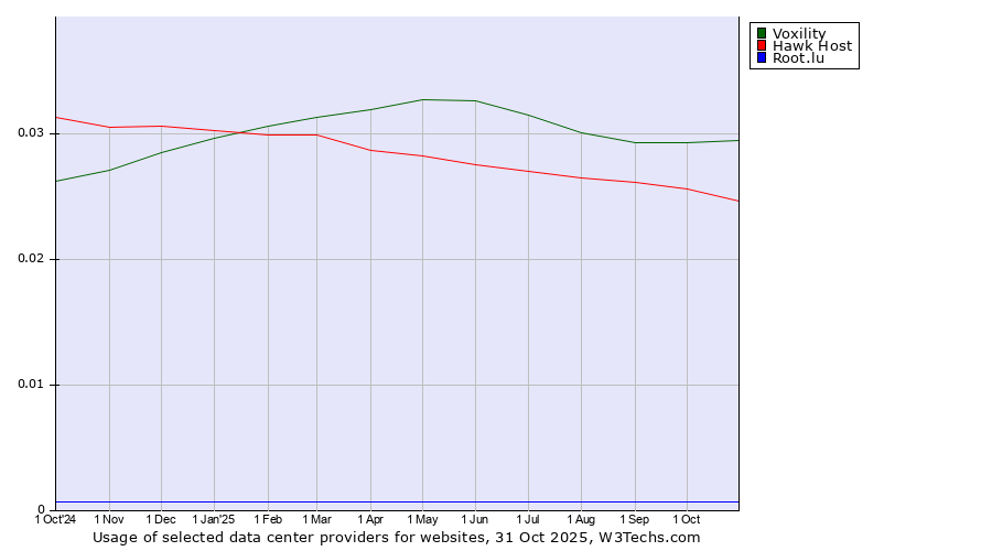 Historical trends in the usage of Voxility vs. Hawk Host vs. Root.lu