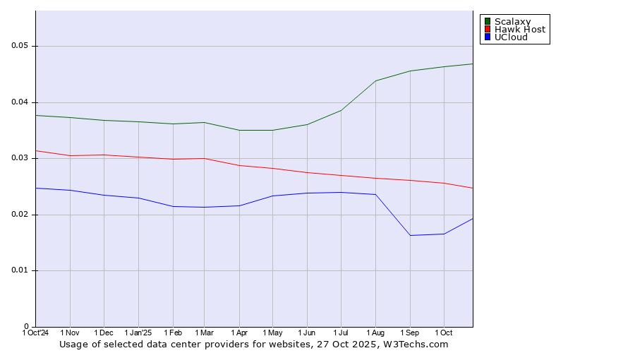Historical trends in the usage of Scalaxy vs. Hawk Host vs. UCloud