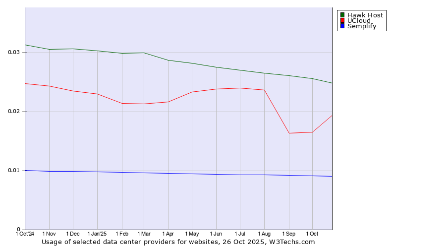 Historical trends in the usage of Hawk Host vs. UCloud vs. Semplify