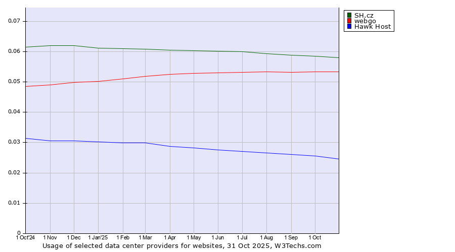 Historical trends in the usage of SH.cz vs. webgo vs. Hawk Host