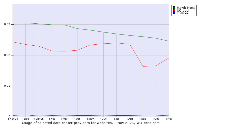 Historical trends in the usage of Hawk Host vs. UCloud vs. Trillion