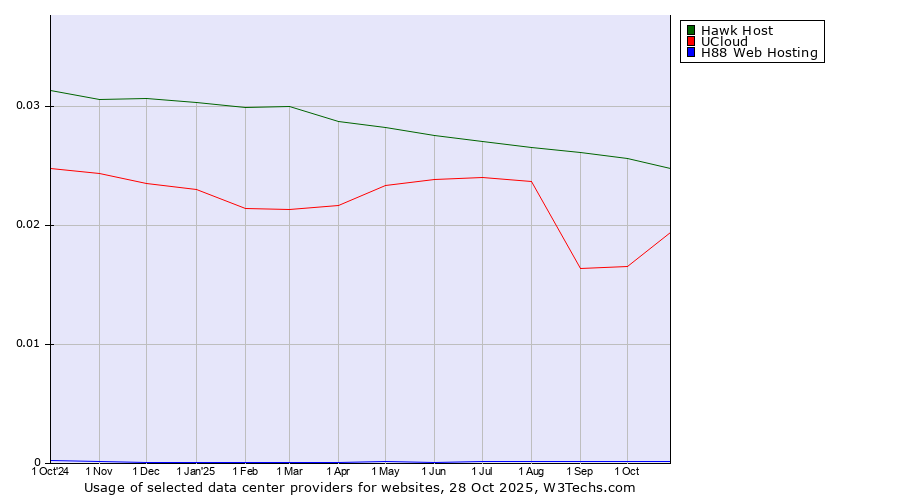 Historical trends in the usage of Hawk Host vs. UCloud vs. H88 Web Hosting