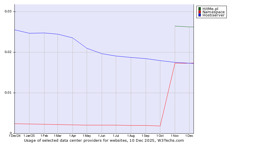Historical trends in the usage of HitMe.pl vs. Hostiserver vs. Namespace