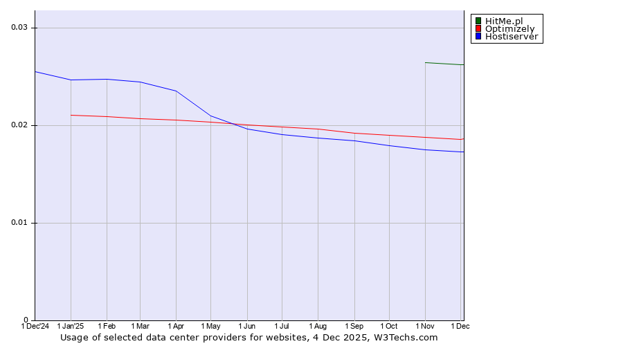 Historical trends in the usage of HitMe.pl vs. Optimizely vs. Hostiserver