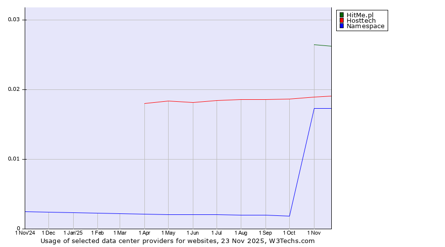Historical trends in the usage of HitMe.pl vs. Hosttech vs. Namespace