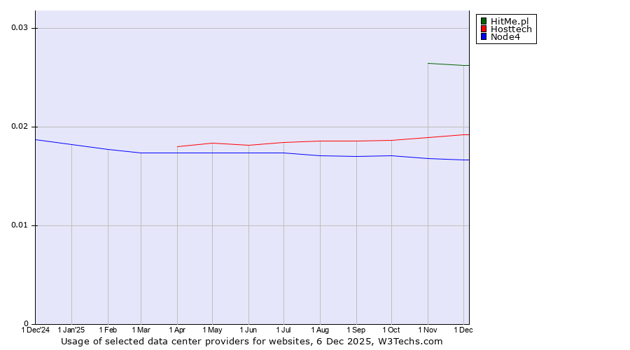 Historical trends in the usage of HitMe.pl vs. Hosttech vs. Node4