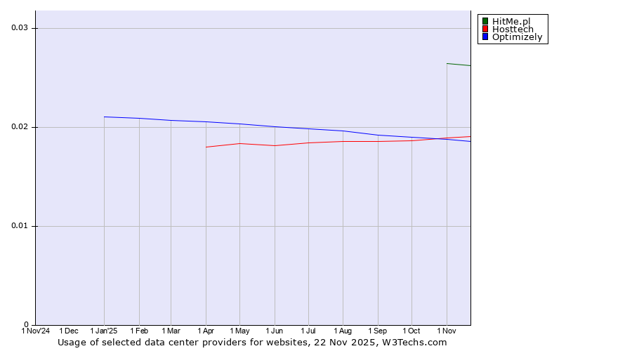 Historical trends in the usage of HitMe.pl vs. Hosttech vs. Optimizely