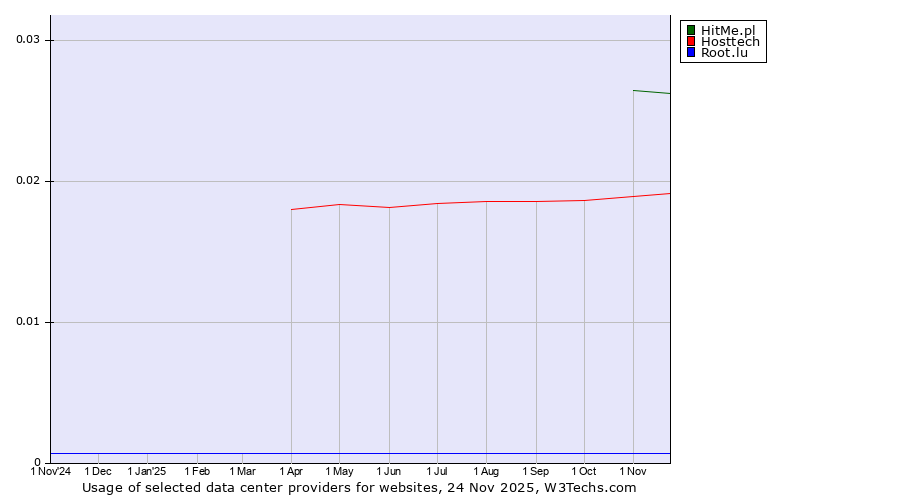 Historical trends in the usage of HitMe.pl vs. Hosttech vs. Root.lu