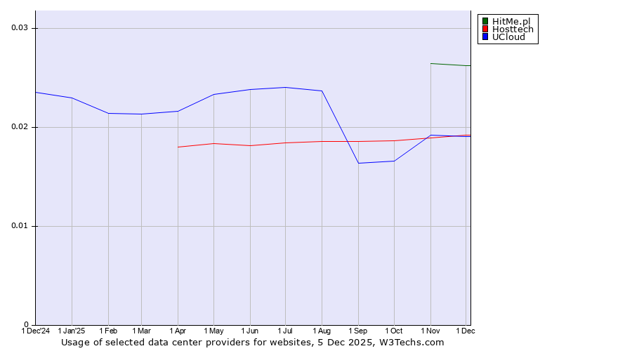 Historical trends in the usage of HitMe.pl vs. UCloud vs. Hosttech
