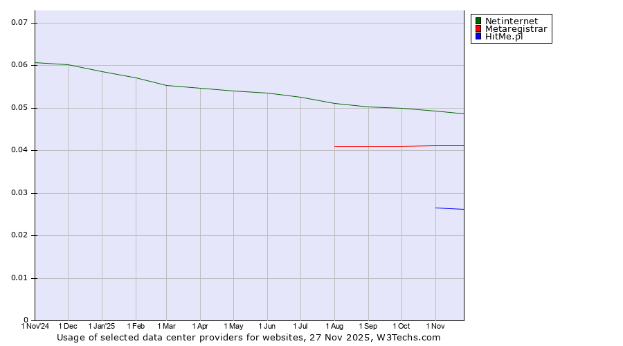 Historical trends in the usage of Netinternet vs. Metaregistrar vs. HitMe.pl
