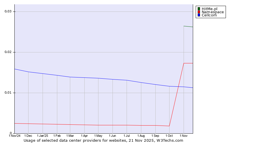 Historical trends in the usage of HitMe.pl vs. Namespace vs. Cellcom