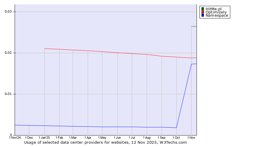 Historical trends in the usage of HitMe.pl vs. Optimizely vs. Namespace