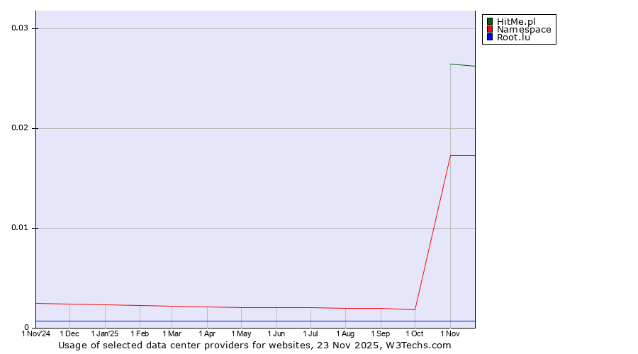 Historical trends in the usage of HitMe.pl vs. Namespace vs. Root.lu