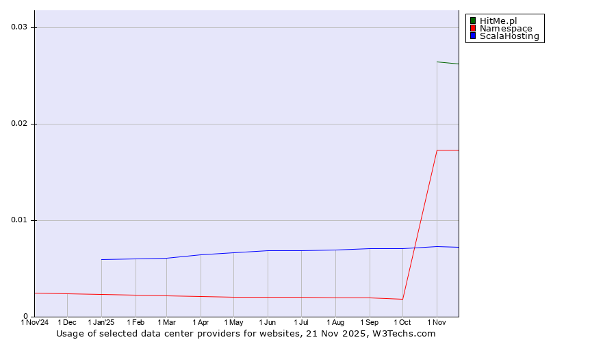 Historical trends in the usage of HitMe.pl vs. Namespace vs. ScalaHosting