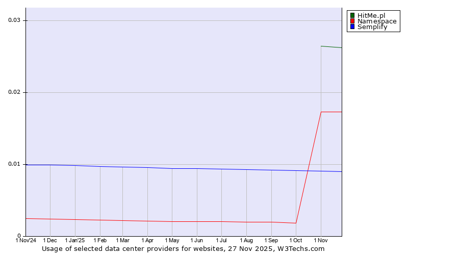 Historical trends in the usage of HitMe.pl vs. Namespace vs. Semplify