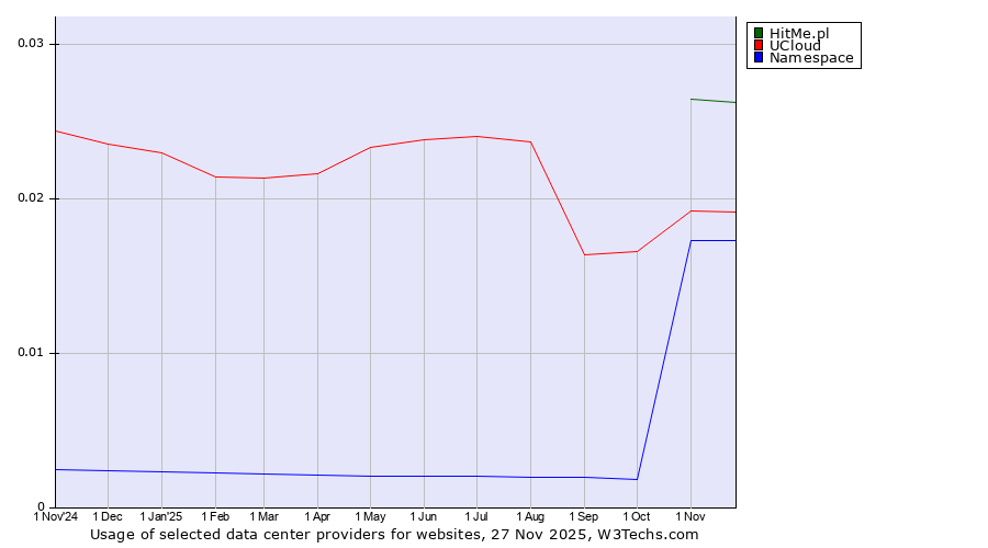 Historical trends in the usage of HitMe.pl vs. UCloud vs. Namespace