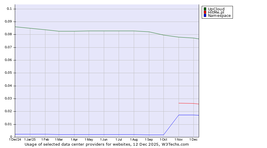 Historical trends in the usage of UpCloud vs. HitMe.pl vs. Namespace