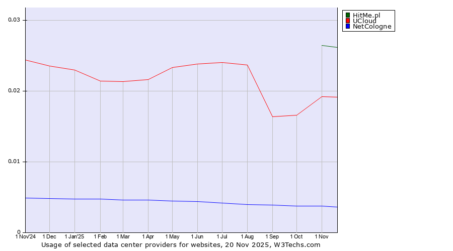 Historical trends in the usage of HitMe.pl vs. UCloud vs. NetCologne
