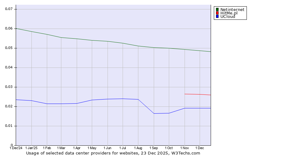 Historical trends in the usage of Netinternet vs. HitMe.pl vs. UCloud