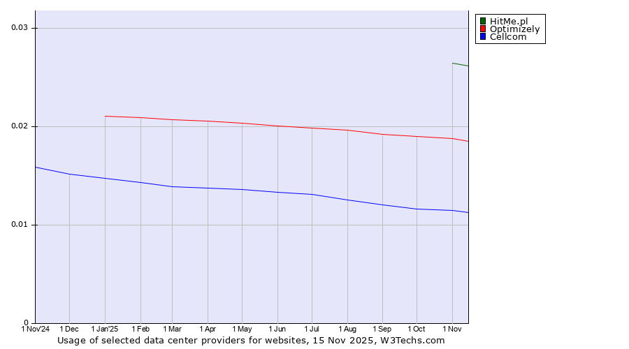 Historical trends in the usage of HitMe.pl vs. Optimizely vs. Cellcom