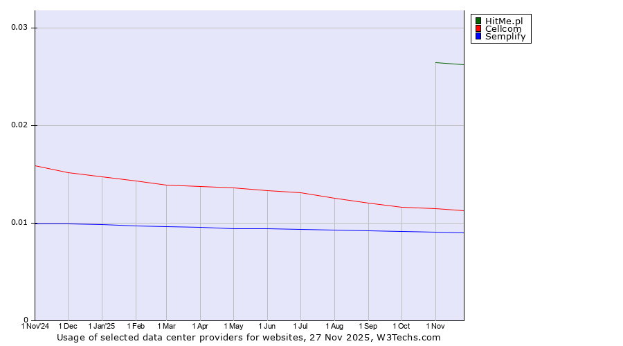 Historical trends in the usage of HitMe.pl vs. Cellcom vs. Semplify