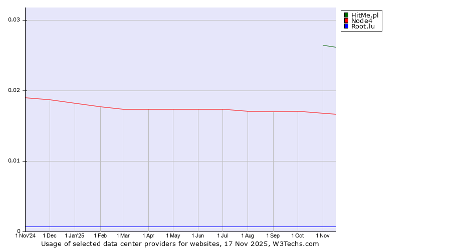 Historical trends in the usage of HitMe.pl vs. Node4 vs. Root.lu