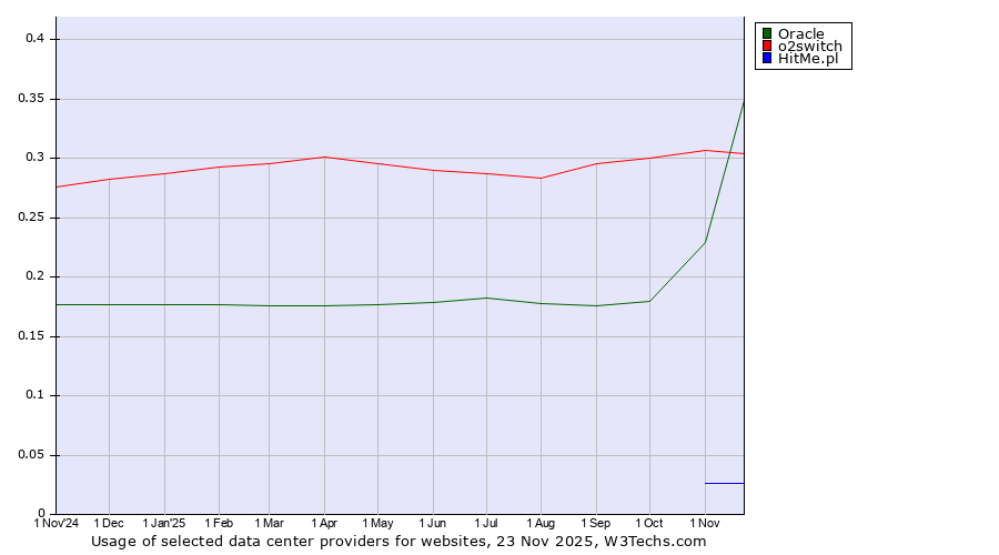 Historical trends in the usage of Oracle vs. o2switch vs. HitMe.pl