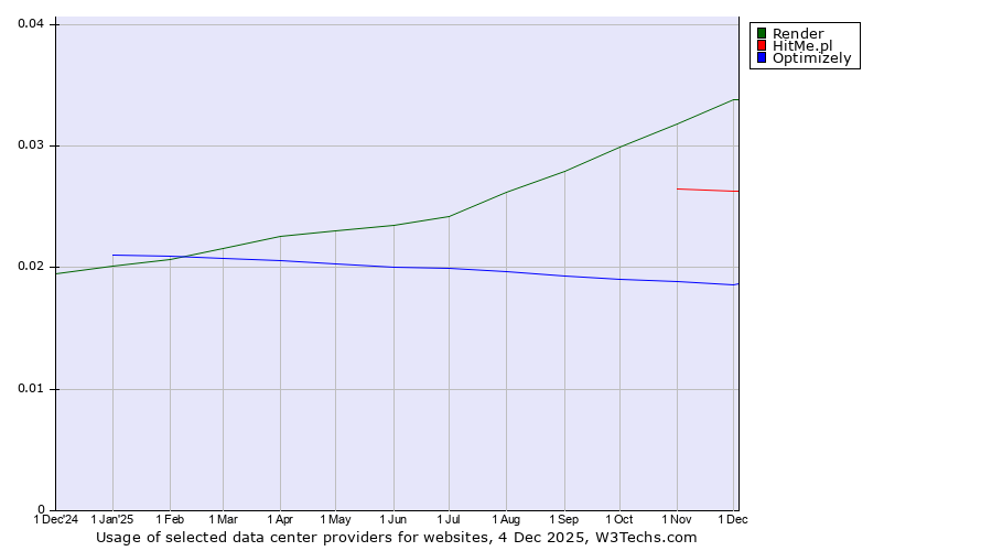 Historical trends in the usage of Render vs. HitMe.pl vs. Optimizely