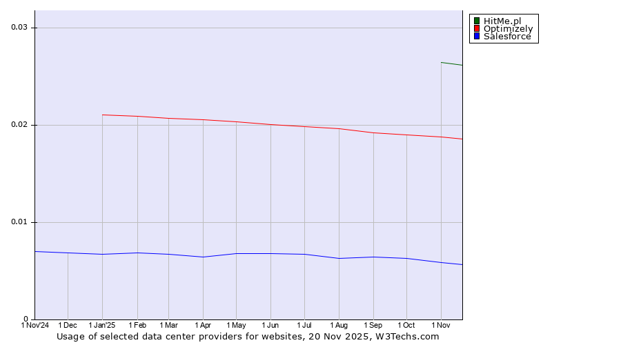 Historical trends in the usage of HitMe.pl vs. Optimizely vs. Salesforce