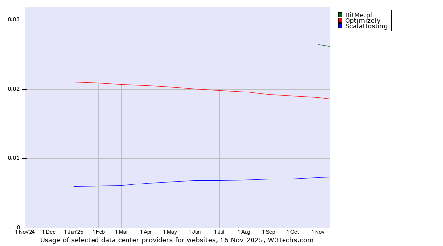 Historical trends in the usage of HitMe.pl vs. Optimizely vs. ScalaHosting