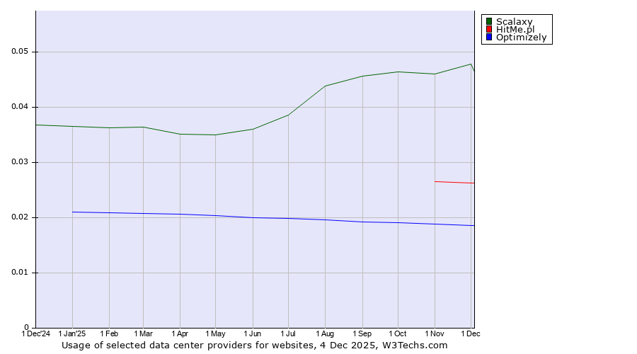 Historical trends in the usage of Scalaxy vs. HitMe.pl vs. Optimizely