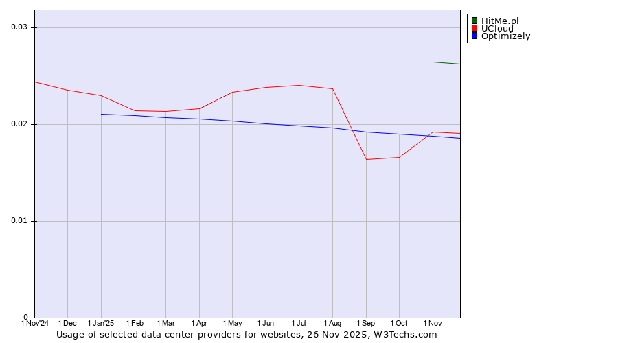 Historical trends in the usage of HitMe.pl vs. UCloud vs. Optimizely