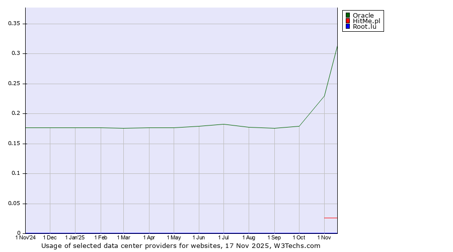 Historical trends in the usage of Oracle vs. HitMe.pl vs. Root.lu