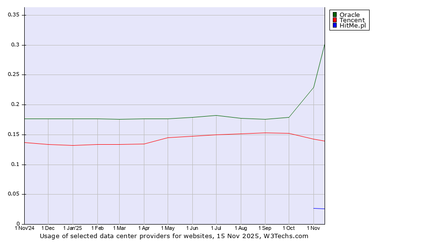 Historical trends in the usage of Oracle vs. Tencent vs. HitMe.pl