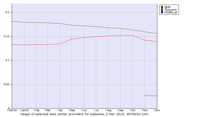 Historical trends in the usage of IBM vs. Tencent vs. HitMe.pl