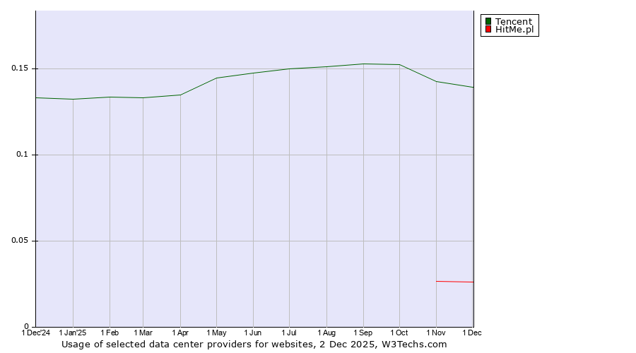Historical trends in the usage of Tencent vs. HitMe.pl