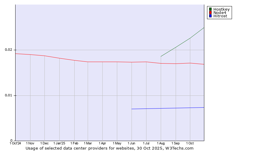 Historical trends in the usage of Hostkey vs. Node4 vs. Hitrost