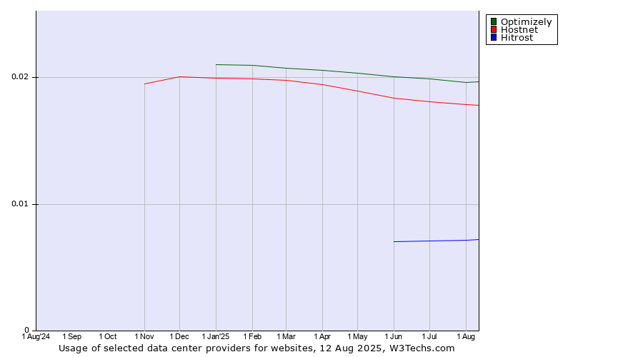 Historical trends in the usage of Optimizely vs. Hostnet vs. Hitrost