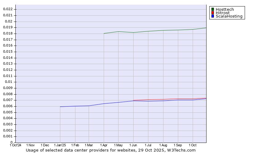 Historical trends in the usage of Hosttech vs. Hitrost vs. ScalaHosting