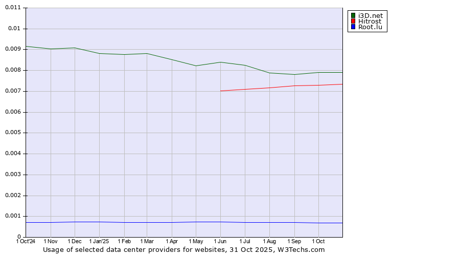 Historical trends in the usage of i3D.net vs. Hitrost vs. Root.lu