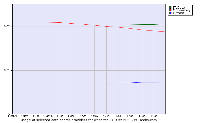 Historical trends in the usage of IT.Gate vs. Optimizely vs. Hitrost