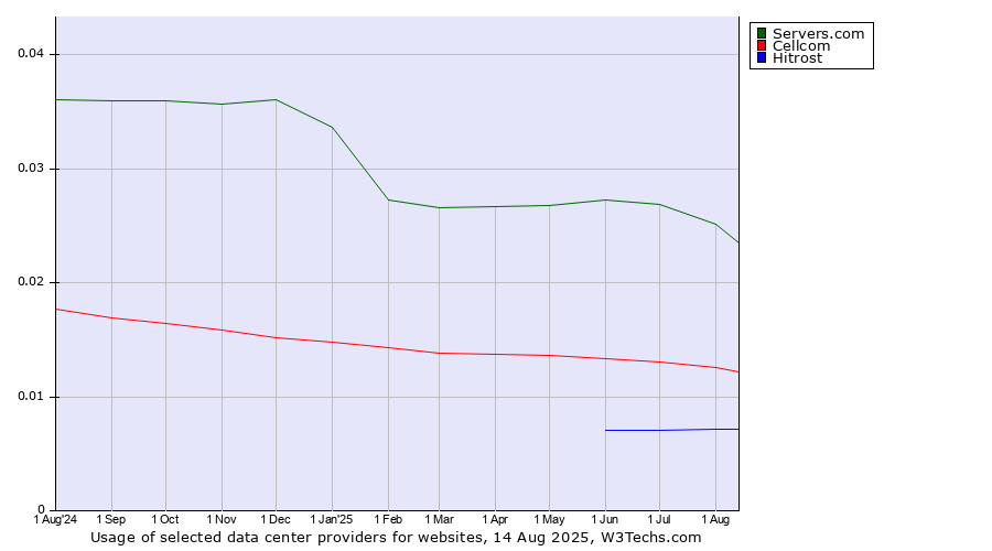 Historical trends in the usage of Servers.com vs. Cellcom vs. Hitrost