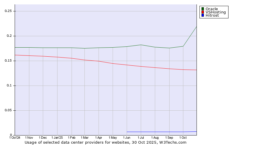 Historical trends in the usage of Oracle vs. VSHosting vs. Hitrost