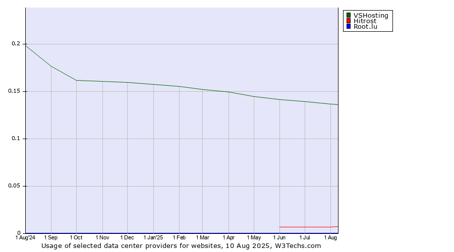Historical trends in the usage of VSHosting vs. Hitrost vs. Root.lu