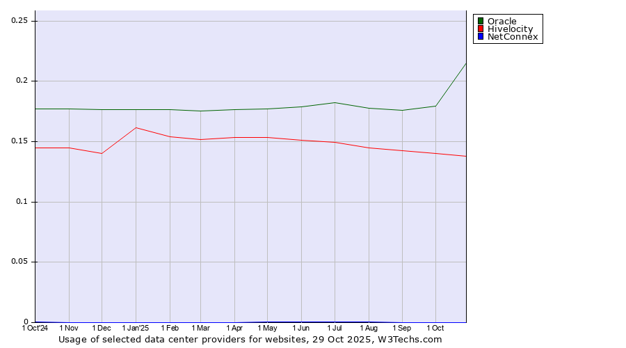 Historical trends in the usage of Oracle vs. Hivelocity vs. NetConnex