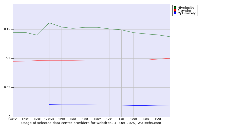 Historical trends in the usage of Hivelocity vs. Previder vs. Optimizely