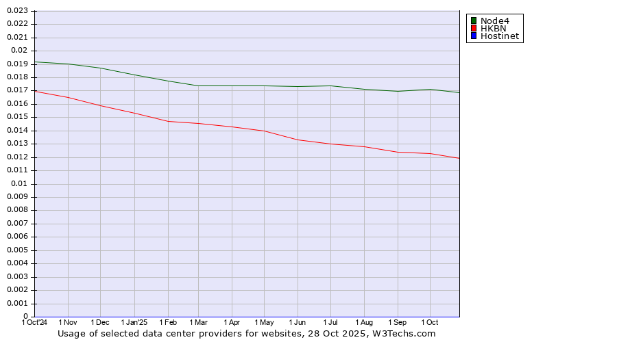 Historical trends in the usage of Node4 vs. HKBN vs. Hostinet