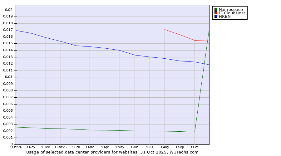 Historical trends in the usage of IDCloudHost vs. HKBN vs. Namespace